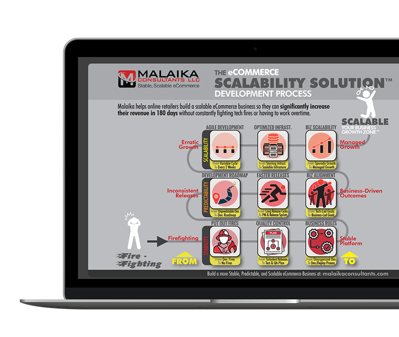 The eCommerce Scalability Solution development process diagram